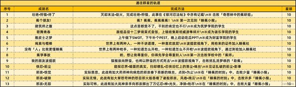 《崩坏星穹铁道》2.6新增59个成就一览