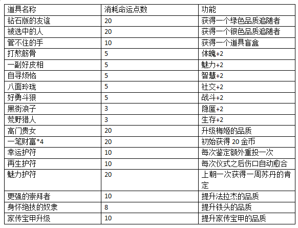 《苏丹的游戏》命运商店可兑换物品介绍