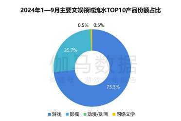 2024游戏IP报告：1~9月规模1960亿 68%用户愿为之付费