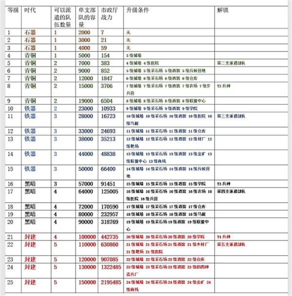 主堡升级攻略