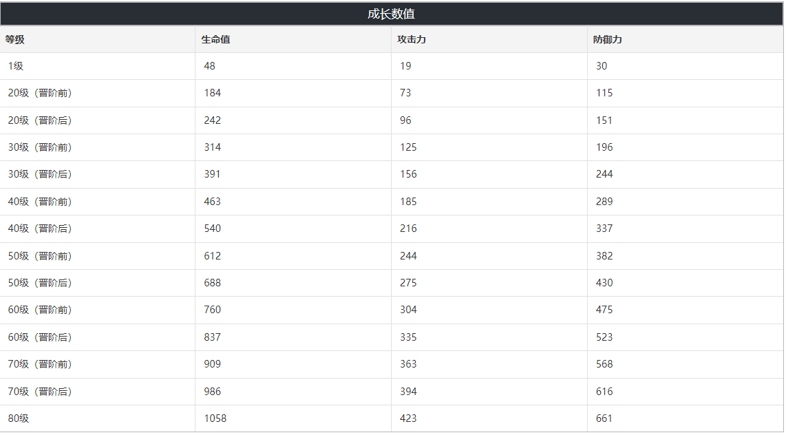 《崩坏：星穹铁道》砂金光锥图鉴突破材料